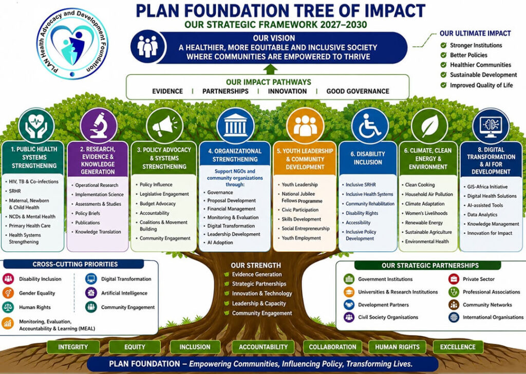 The PLAN Foundation Tree of Impact: Our Strategy for Transforming Lives (2026–2030). Empowering Communities. Influencing Policy. Transforming Lives.