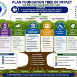 The PLAN Foundation Tree of Impact: Our Strategy for Transforming Lives (2026–2030). Empowering Communities. Influencing Policy. Transforming Lives.
