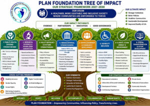Read more about the article The PLAN Foundation Tree of Impact: Our Strategy for Transforming Lives (2026–2030). Empowering Communities. Influencing Policy. Transforming Lives.