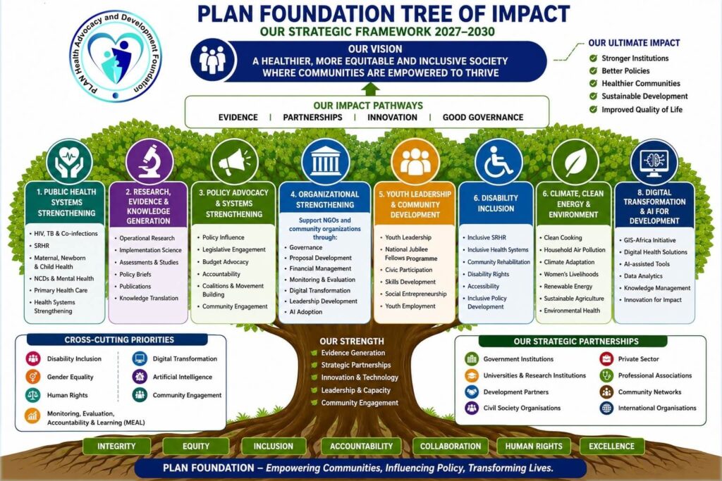 The PLAN Foundation Tree of Impact: Our Strategy for Transforming Lives (2026–2030). Empowering Communities. Influencing Policy. Transforming Lives.
