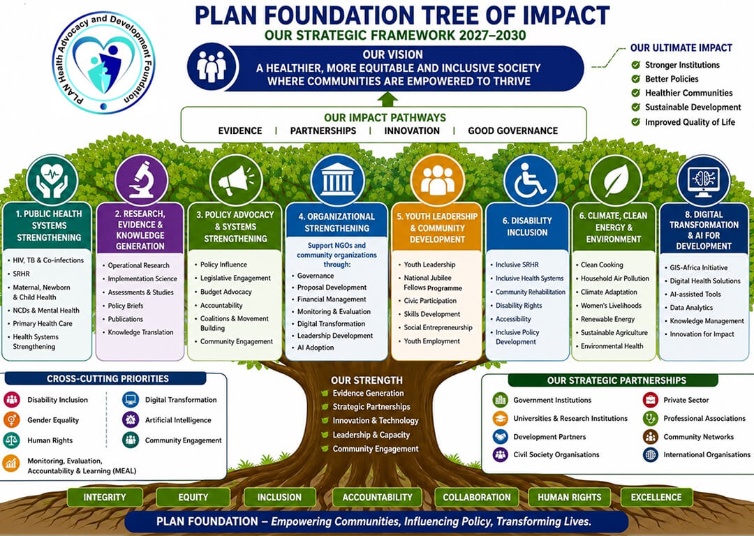 You are currently viewing The PLAN Foundation Tree of Impact: Our Strategy for Transforming Lives (2026–2030). Empowering Communities. Influencing Policy. Transforming Lives.